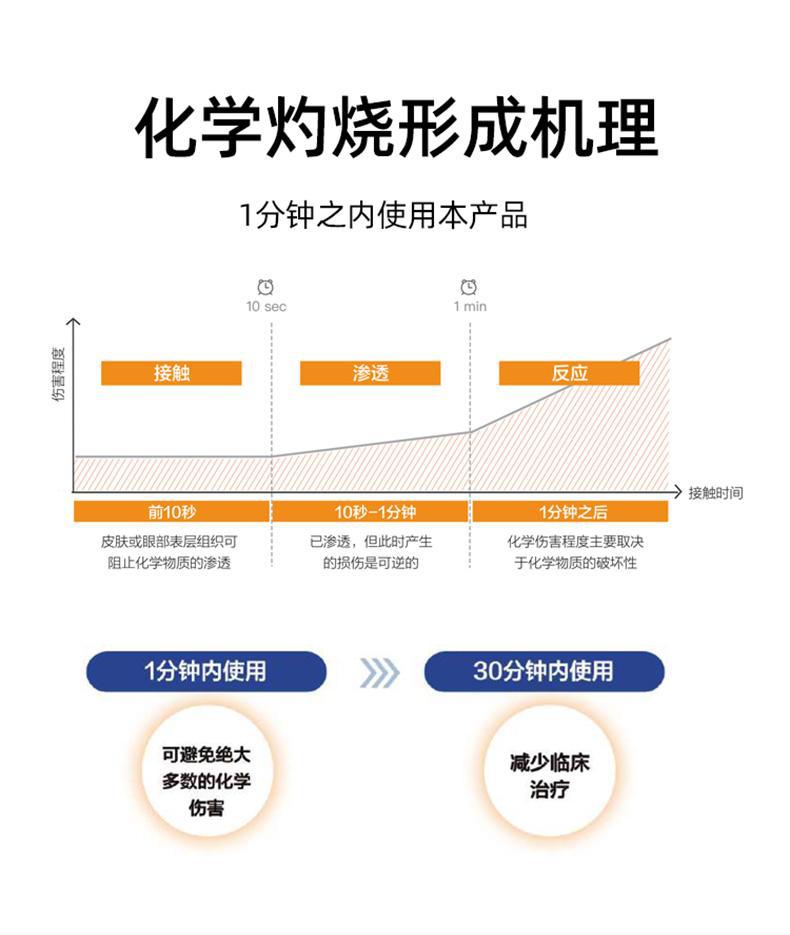 迪輻去氟靈QFD-500應(yīng)急沖洗液500ML圖片4