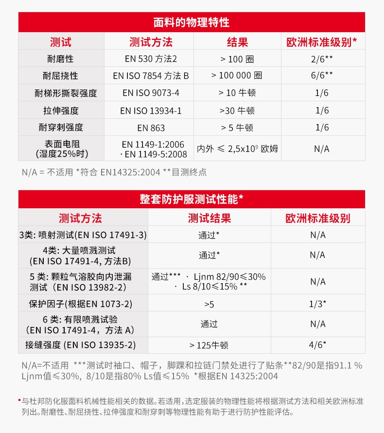 杜邦Tyvek400連體防護(hù)服TBM001面料性能