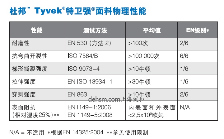 杜邦Tyvek1422A醫(yī)用防護(hù)服面料性能及尺碼對照表